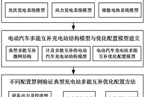 典型充電站綜合能源協(xié)同交互優(yōu)化配置方法及系統(tǒng)