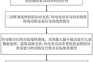 適于光伏/風(fēng)電功率預(yù)測的時間特征尺度建模方法