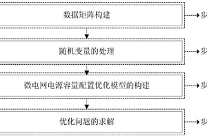 微電網(wǎng)中水風(fēng)光電源容量配置的優(yōu)化方法