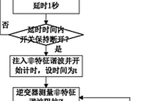 適用于多逆變器并聯(lián)運行的基于阻抗測量的孤島檢測方法