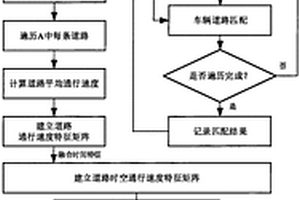 基于大數(shù)據(jù)和深度學(xué)習(xí)的城市主干道路速度預(yù)測(cè)方法