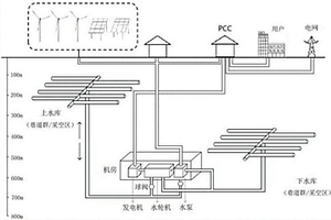 抽蓄電站聯(lián)合風(fēng)光互補(bǔ)系統(tǒng)及其優(yōu)化方法