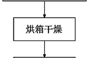 MgO包覆TiO<sub>2</sub>(B)負極材料及其制備方法