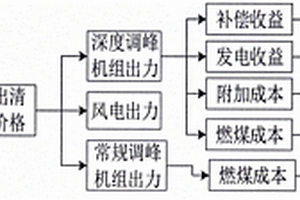 考慮機(jī)組深度調(diào)峰的電熱系統(tǒng)優(yōu)化調(diào)度方法