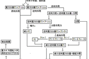 利用重力做功對外輸出能量而勢能不下降的裝置及方法