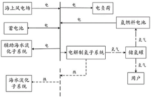 海上風(fēng)電-氫-淡聯(lián)產(chǎn)系統(tǒng)及其能量管理方法