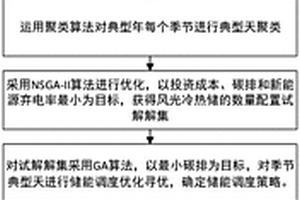 零碳園區(qū)綜合能源規(guī)劃仿真方法、系統(tǒng)和計(jì)算機(jī)設(shè)備