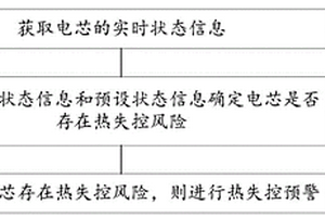 電芯熱失控監(jiān)控方法、裝置、車輛及存儲(chǔ)介質(zhì)