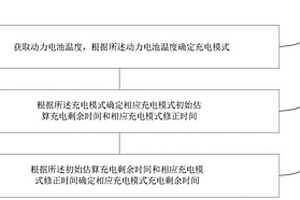 充電剩余時間估算方法、裝置及終端