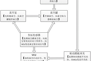 新能源汽車真空助力系統(tǒng)真空泄露報(bào)警策略