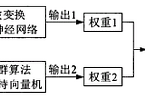 微電網(wǎng)光伏電站發(fā)電量組合預(yù)測方法