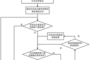 面向風(fēng)電送出線路動態(tài)增容的數(shù)字孿生評估方法和系統(tǒng)