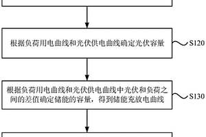 凈零能耗光儲(chǔ)充電站優(yōu)化配置方法、裝置和存儲(chǔ)介質(zhì)