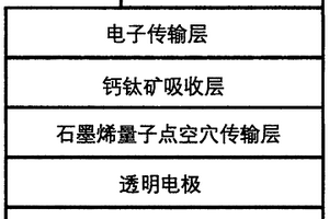 以石墨烯量子點作為空穴傳輸層的鈣鈦礦太陽能電池