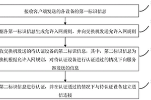 設備認證方法、裝置、計算機設備、存儲介質和程序產品