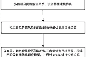 基于最優(yōu)風險區(qū)間的多能耦合微能源網魯棒優(yōu)化調度方法