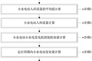 微電網中小水電站棄水電量計算方法