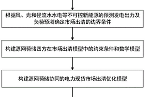 源網荷儲協同互動的電力現貨市場出清方法