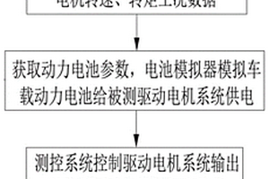 車用驅(qū)動電機聯(lián)合工況測試方法及系統(tǒng)