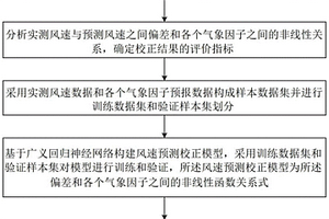 基于廣義回歸神經(jīng)網(wǎng)絡(luò)的預(yù)測風速校正方法和系統(tǒng)