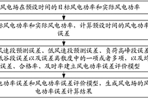 風電功率誤差計算方法、裝置及電力系統(tǒng)