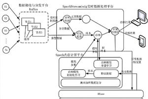 大規(guī)模電力設(shè)備監(jiān)測報(bào)警數(shù)據(jù)實(shí)時處理方法及系統(tǒng)