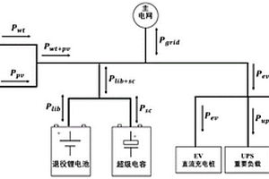 基于梯次利用的儲(chǔ)充一體化電力系統(tǒng)的控制方法及裝置