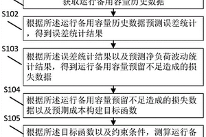 運(yùn)行備用容量測(cè)算的方法、裝置及計(jì)算機(jī)