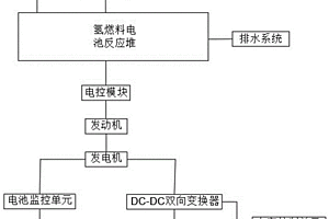 氫能汽車的燃料電池能量管理系統(tǒng)