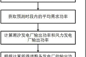 基于潮汐能和風(fēng)能的虛擬電廠功率調(diào)節(jié)方法