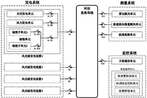 高可靠漂浮式海上測風移動平臺風光儲直流電力系統(tǒng)及控制方法