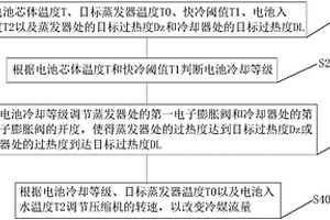 汽車電子膨脹閥控制方法和裝置以及熱泵系統(tǒng)