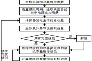 基于復(fù)雜適應(yīng)系統(tǒng)理論的多能源電源容量配置方法