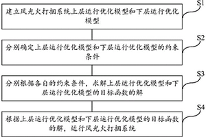 風光火打捆系統(tǒng)運行優(yōu)化方法、介質(zhì)及系統(tǒng)