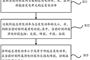 基于源網荷儲協(xié)調電力系統(tǒng)的優(yōu)化調度方法、系統(tǒng)和設備