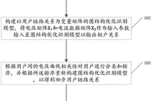 基于圖像信號(hào)處理的低壓用戶鏈路識(shí)別方法及裝置