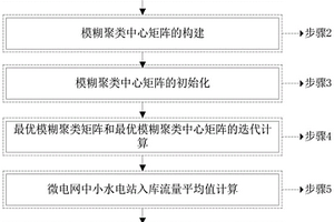 基于模糊C-均值聚類的微電網(wǎng)中小水電站容量配置方法