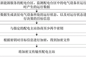 配電臺(tái)區(qū)監(jiān)測(cè)數(shù)據(jù)處理方法、裝置、計(jì)算機(jī)設(shè)備和存儲(chǔ)介質(zhì)