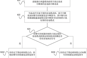 電動汽車預(yù)約充電控制方法及系統(tǒng)