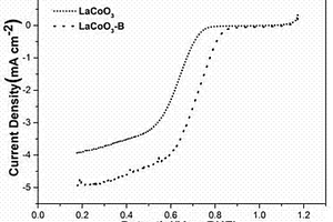 硼摻雜LaCoO<sub>3</sub>雙功能催化劑及其制備方法和應(yīng)用