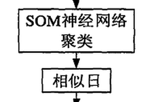 基于相似日聚類的微電網(wǎng)光伏出力空間預(yù)測(cè)方法