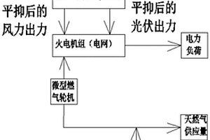 基于Q學(xué)習(xí)的風(fēng)-光-氣-蓄聯(lián)合動(dòng)態(tài)經(jīng)濟(jì)調(diào)度優(yōu)化方法