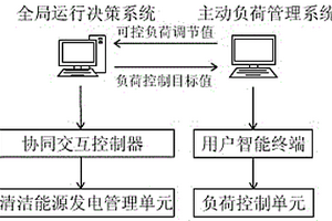 可控負(fù)荷與清潔能源發(fā)電技術(shù)協(xié)同優(yōu)化控制方法