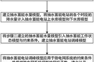 計及降水影響的抽水蓄能電站調(diào)峰能力分析方法