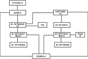 新型的光伏發(fā)電共享系統(tǒng)及方法