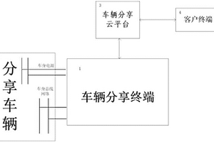 基于車輛狀態(tài)監(jiān)測的低功耗車輛分享系統(tǒng)和方法