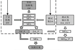 風(fēng)電功率概率預(yù)測模型建立方法