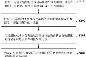 充電控制方法、系統(tǒng)、可讀存儲(chǔ)介質(zhì)及車輛