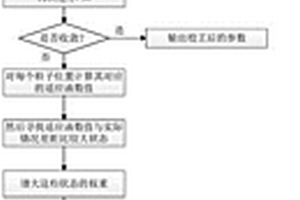 改善收斂效果的數字孿生參數校正方法