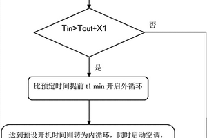 汽車空調的控制方法